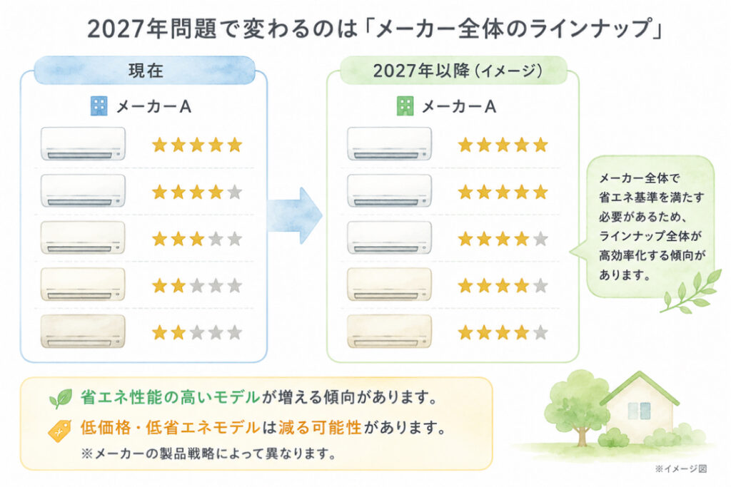 2027年エアコン問題で変化するメーカーのエアコンラインナップを表したイラスト
