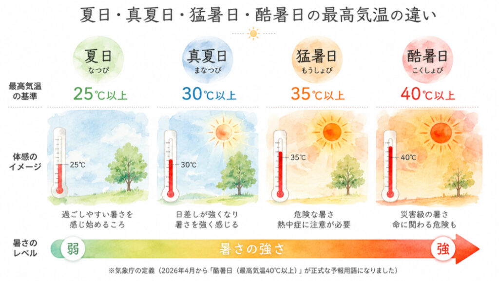 夏日・真夏日・猛暑日・酷暑日の最高気温の違いを表したイラスト