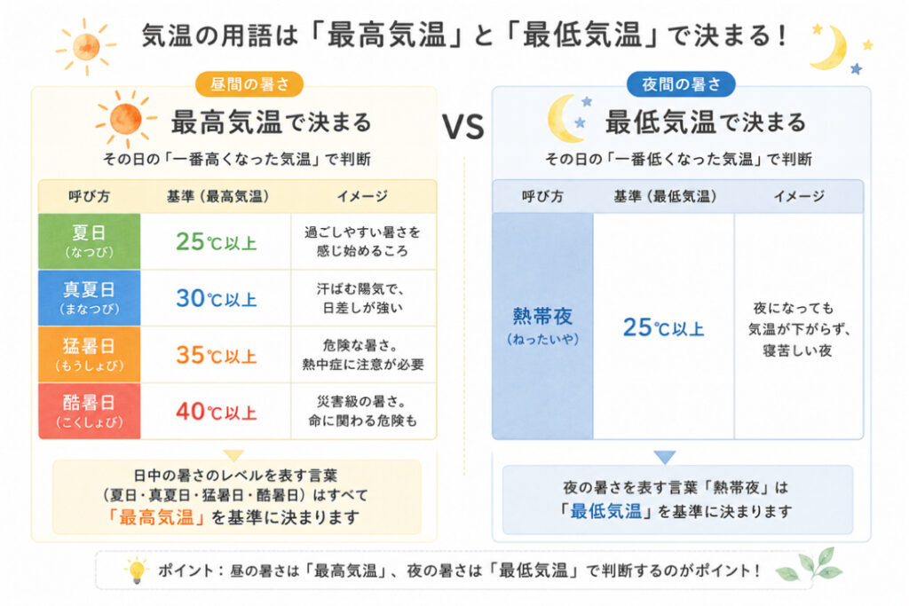 気温の用語の定義を一覧で表したイラスト