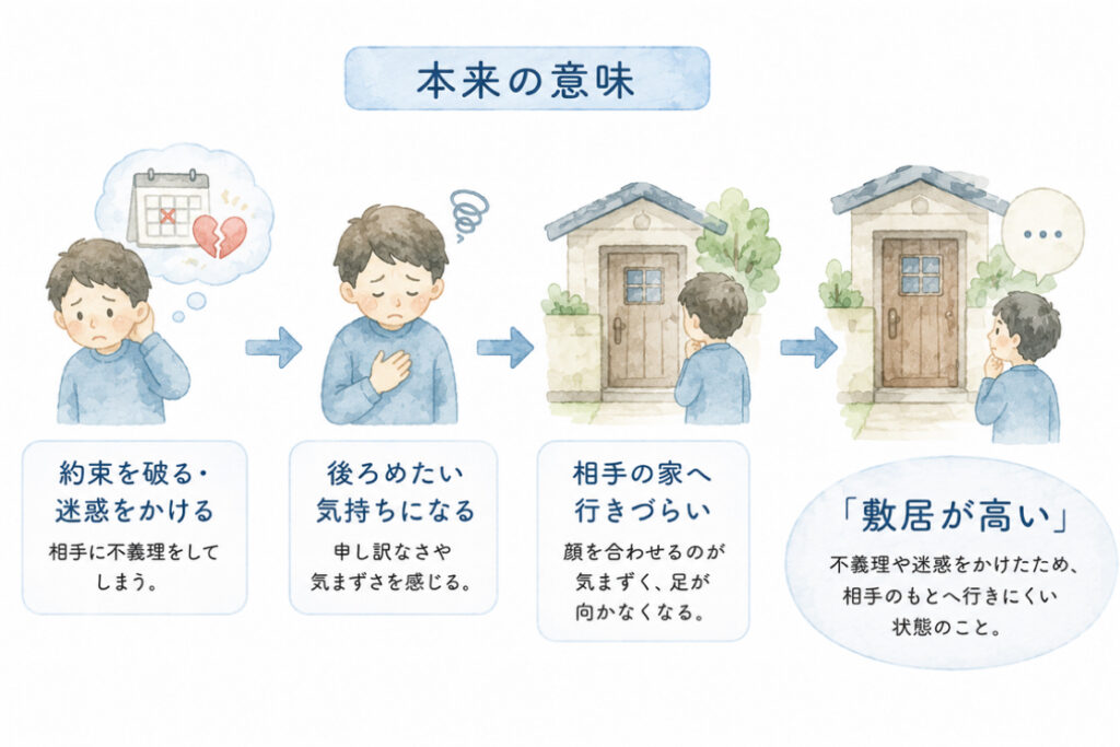 敷居が高いの本来の意味を表すイラスト