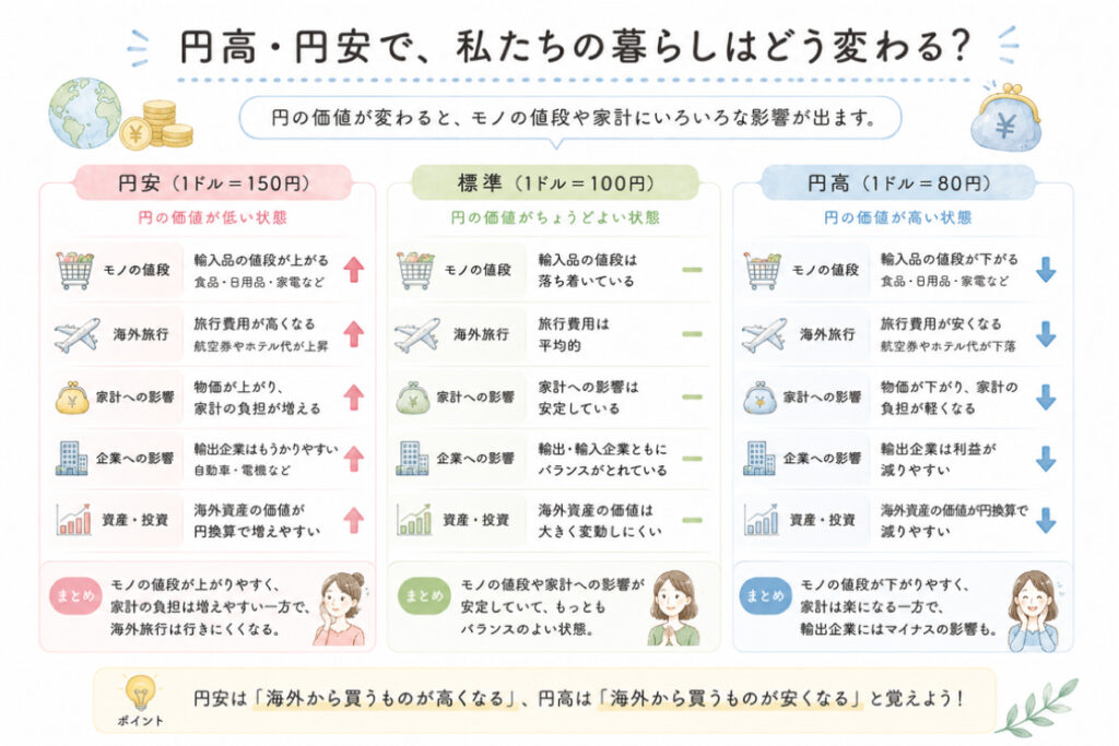 円高円安で暮らしがどう変化するかの表