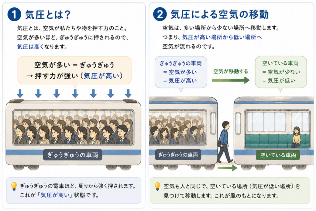 低気圧で空気が移動する仕組みを表したイラスト