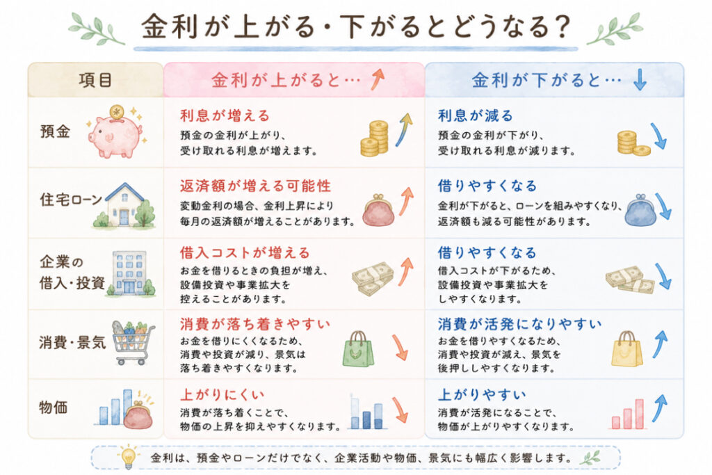 金利が上がったり下がったりすると暮らしがどうなるかを表すイラスト
