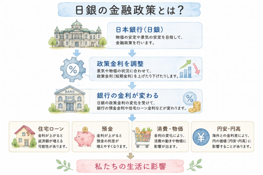 日本銀行の金融政策の流れを表すイラスト