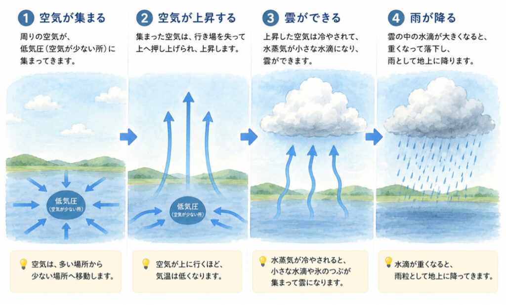 低気圧で雨が降る仕組みを表したイラスト