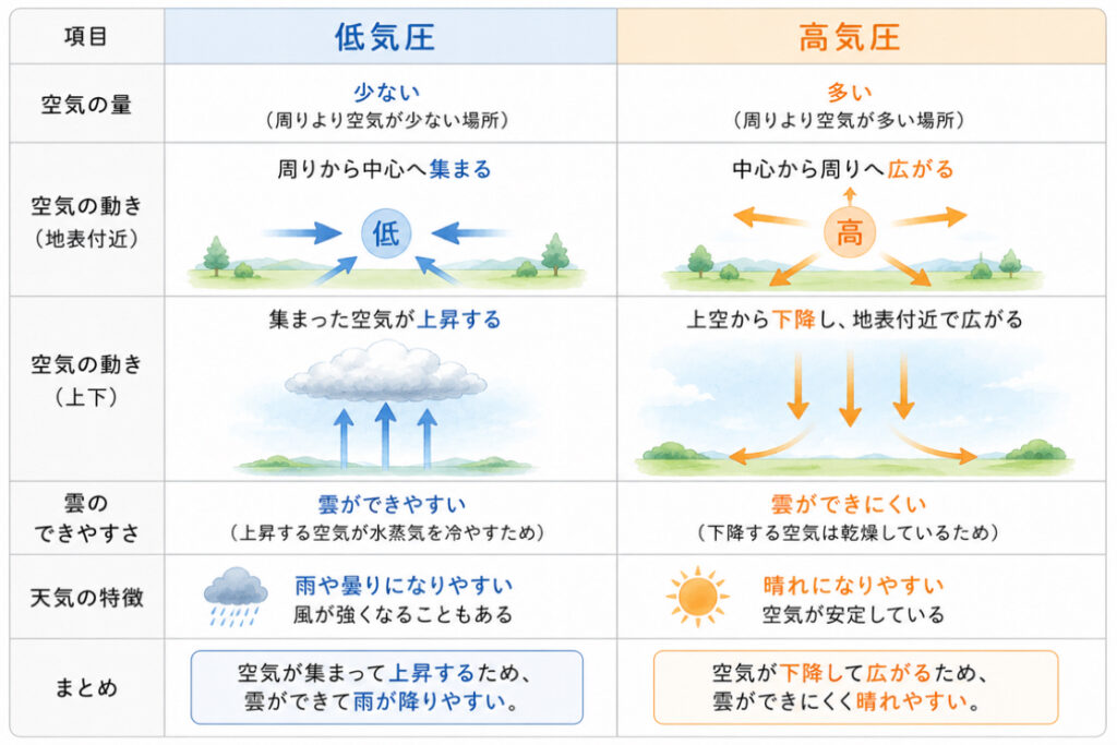 低気圧と高気圧の特徴を比較したイラスト