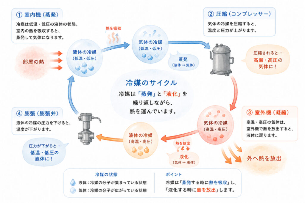 冷媒がどのように熱を運ぶかのイラスト