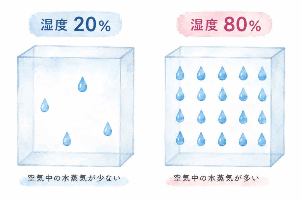 湿度を部屋の中に水滴がどのくらいあるかで表したイラスト