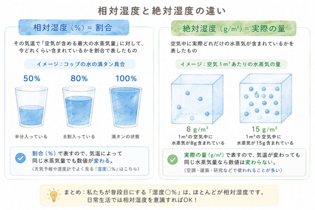 相対湿度と絶対湿度の違いを説明するイラスト